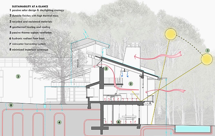 Elements of Sustainable Architecture